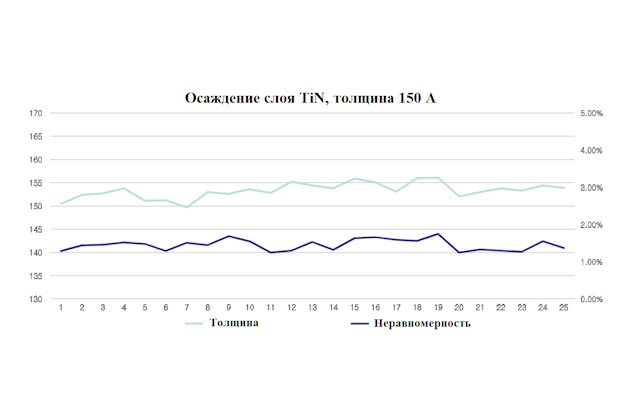 Результаты технологических процессов. Параметры осаждения плёнок TiN (толщины плёнок и их неравномерность)